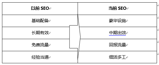 現在的SEO與以前SEO優化時的區別？