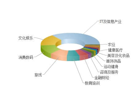 如何讓用戶(hù)更多地關(guān)注你的網(wǎng)站？